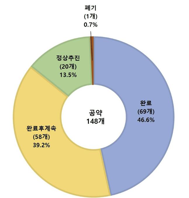성남시, 민선 8기 공약 이행률 96.1% 기사 이미지